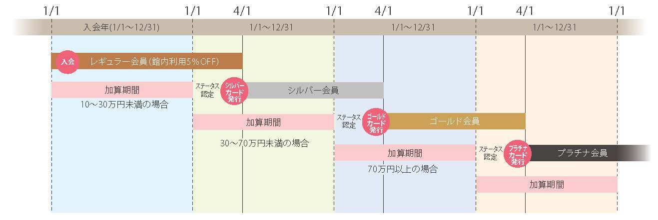 ご利用実績の集計と会員ランクアップ