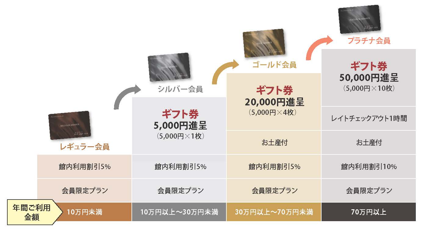 ４つの会員ステージと会員特典